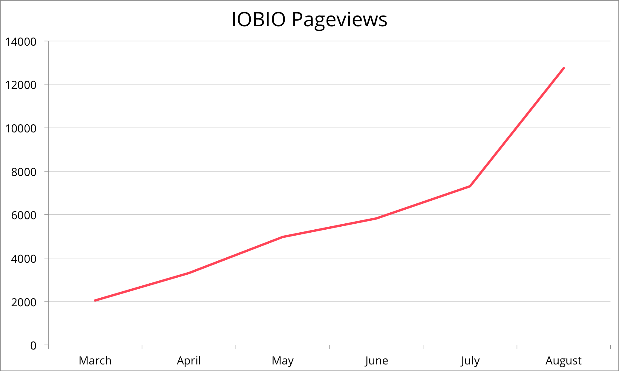 IOBIO Page views